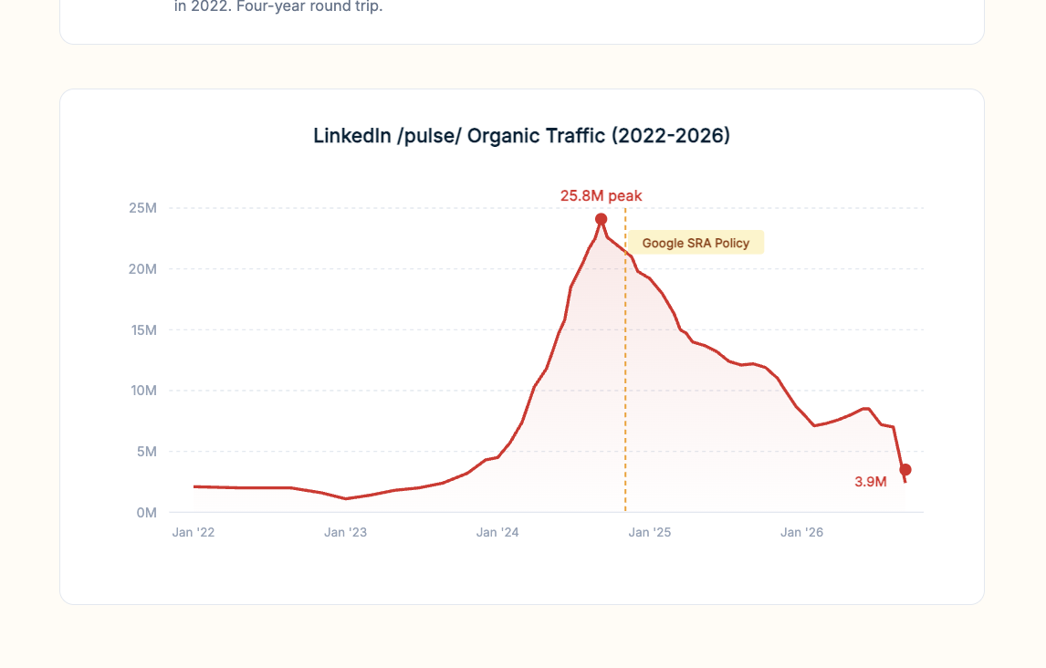 LinkedIn /pulse/ organic traffic chart from 2022 to 2026 showing peak at 25.8M and decline to 3.9M