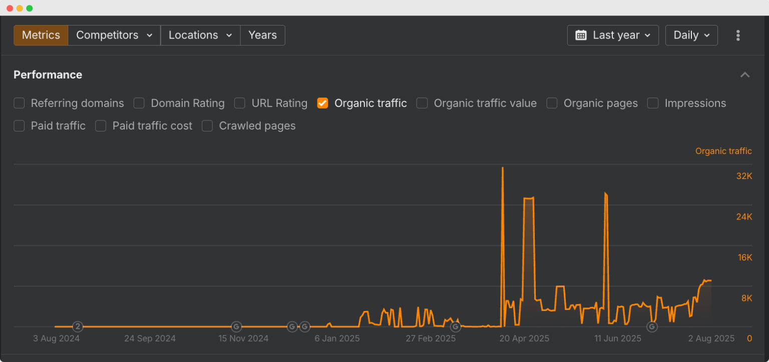 Ahrefs chart showing organic traffic spike and drop for ChatGPT shared pages
