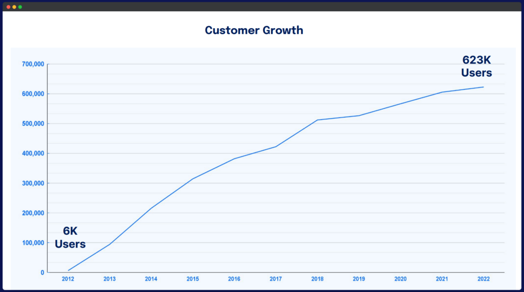 Digital Ocean Customer Growth from 6K users in 2012 to 623K users in 2022