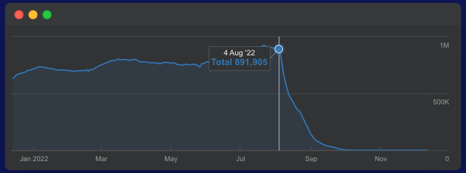 JournalDev traffic before migration showing 891,905 total visitors